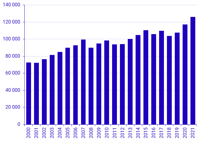 Sales of tenant-owned flats 2020 and 2021