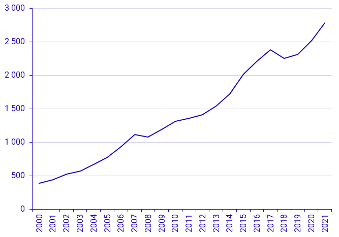 Sales of tenant-owned flats 2020 and 2021