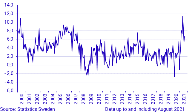 Retail Trade, sales volume (Working-day adjusted). Turnover in retail trade, July 2021