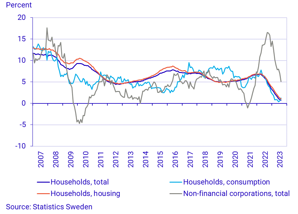 Financial market statistics, August 2023