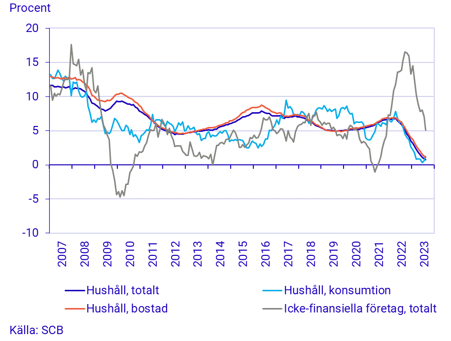 Finansmarknadsstatistik, augusti 2023