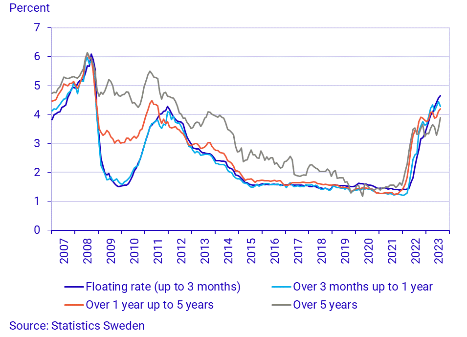 Financial market statistics, August 2023