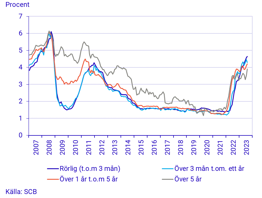 Finansmarknadsstatistik, augusti 2023