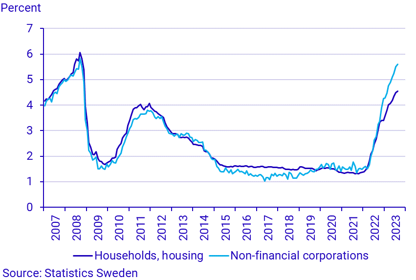 Financial market statistics, August 2023