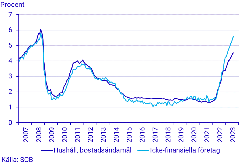 Finansmarknadsstatistik, augusti 2023