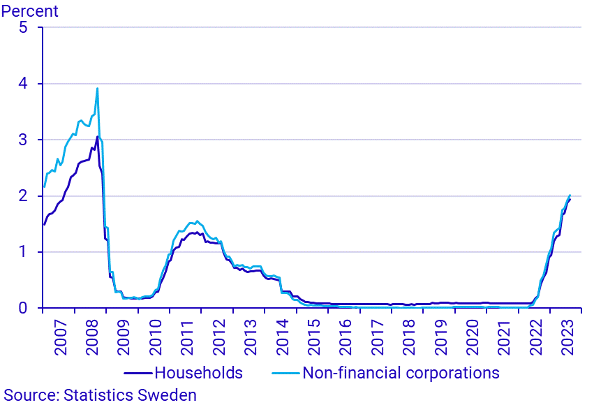 Financial market statistics, August 2023
