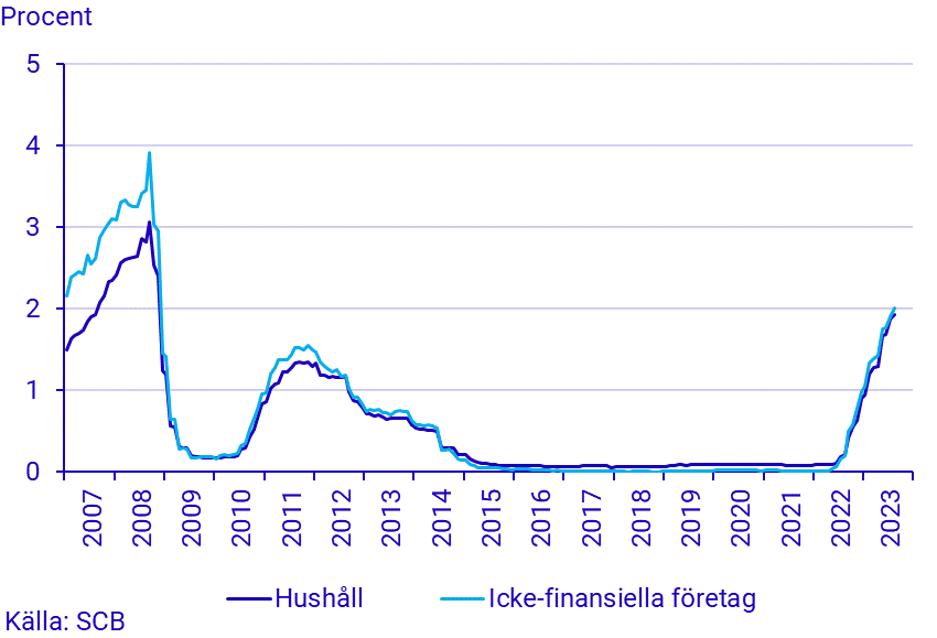 Finansmarknadsstatistik, augusti 2023