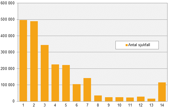 Konjunkturstatistik över sjuklöner, 1:a kvartalet 2018