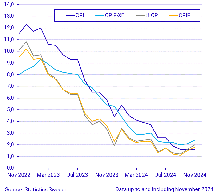 Consumer Price Index (CPI), November 2024