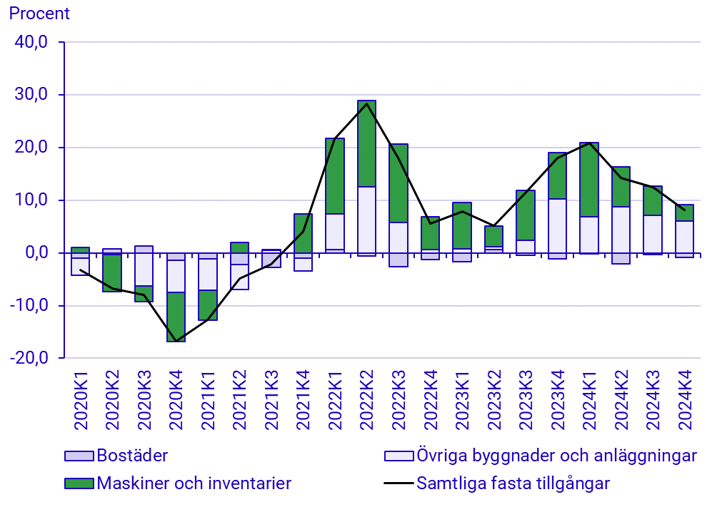 Diagram: Fasta bruttoinvesteringar efter tillgångsslag, bidrag till årsutvecklingstal i procent, löpande priser