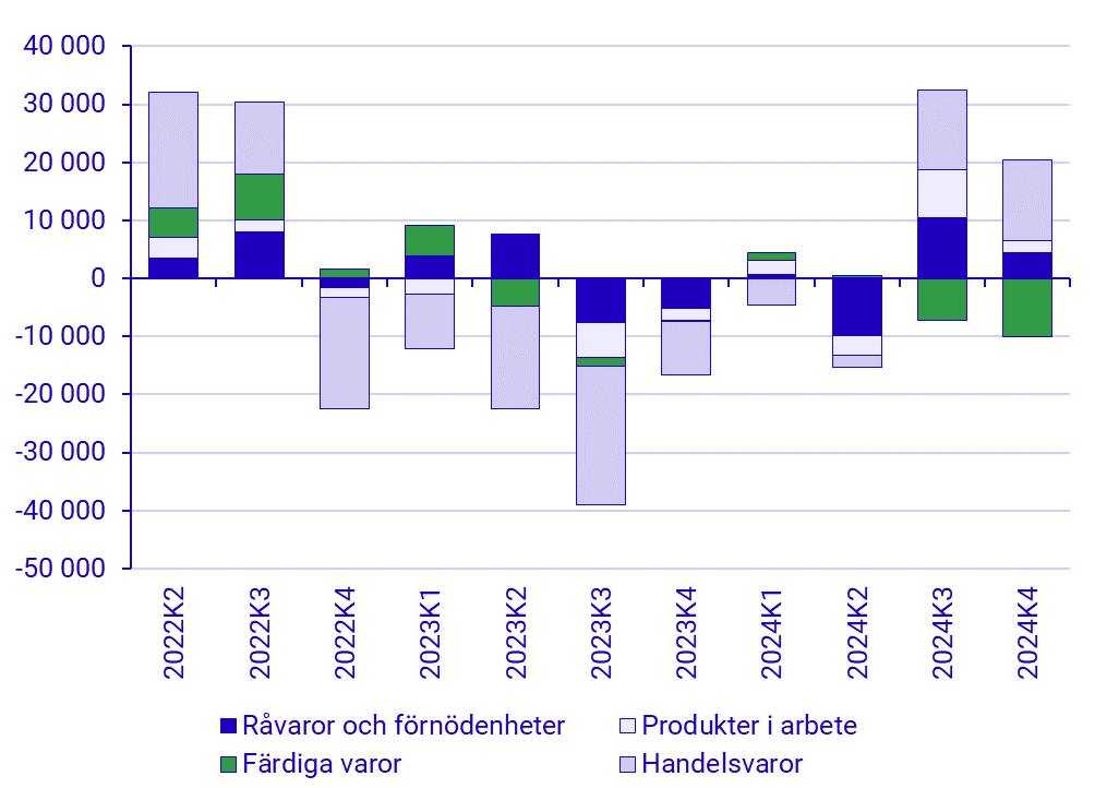Diagram: Lageromslag efter lagertyp, miljoner kr, löpande priser