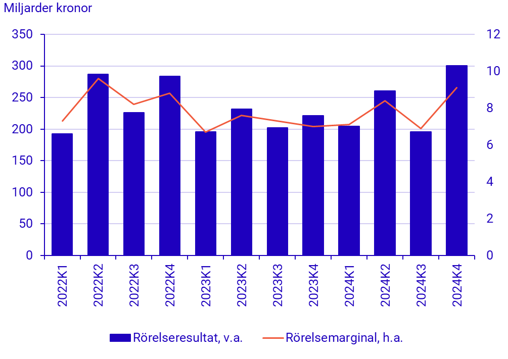 Diagram: Lönsamhetsmått för totala näringslivet, miljoner kr och procent, löpande priser