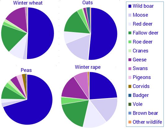 Chart: Shares of wildlife damage 2020 by species for some common crops