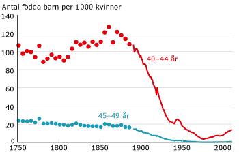 Statistik gravid ålder