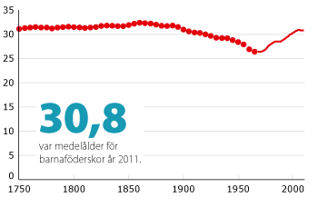 Linjediagram över medelålder vid barnafödande, år 1751–2011