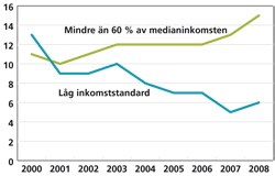 Exempel på hur ett linjediagram ser ut