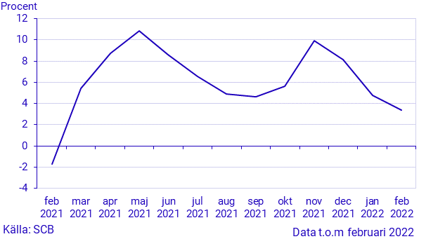 Månatlig indikator över hushållens konsumtionsutgifter, februari 2022: