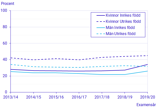 Andel inrikes och utrikes födda kvinnor och män som påbörjat eftergymnasiala studier inom ett år efter gymnasieexamen