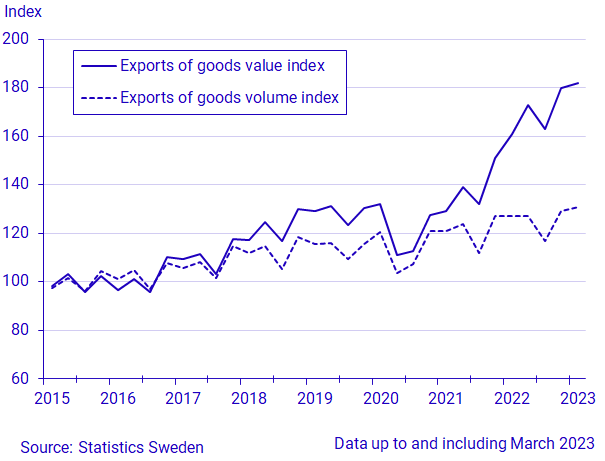 Exports and imports of goods, quarter 1 2023, in current prices and in constant prices