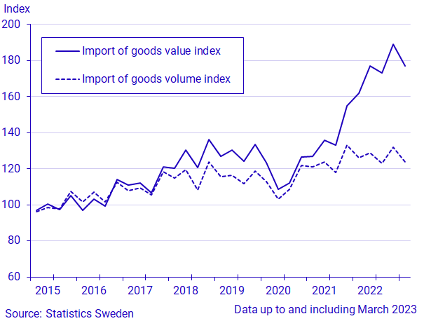 Exports and imports of goods, quarter 1 2023, in current prices and in constant prices