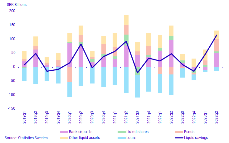 Graph: Liquid savings, components and total, SEK billions