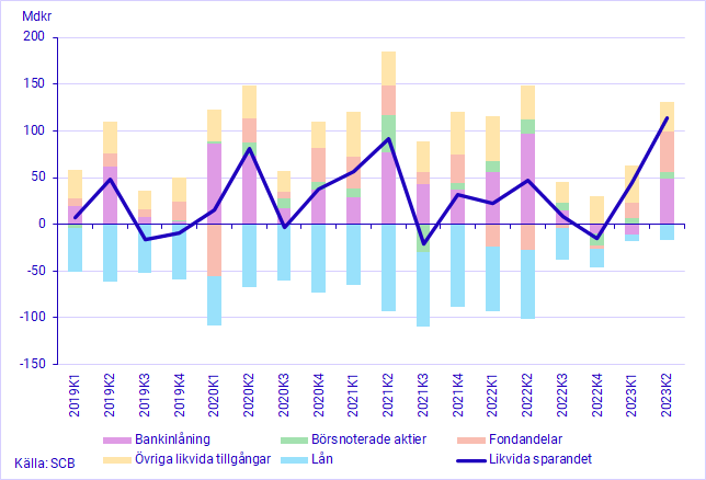 Diagram: Likvida sparandet, beståndsdelar och total, mdkr