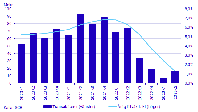 Diagram: Hushållens lån, transaktioner (vänster) och årlig tillväxttakt (höger), mdkr och procent