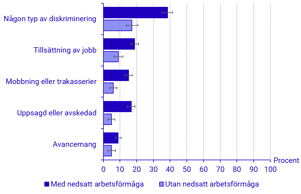 Diagram: Andel personer med funktionsnedsättning efter typ av diskriminering eller kränkande särbehandling de har blivit utsatta för redovisat på med och utan arbetsförmåga. År 2024. Procent