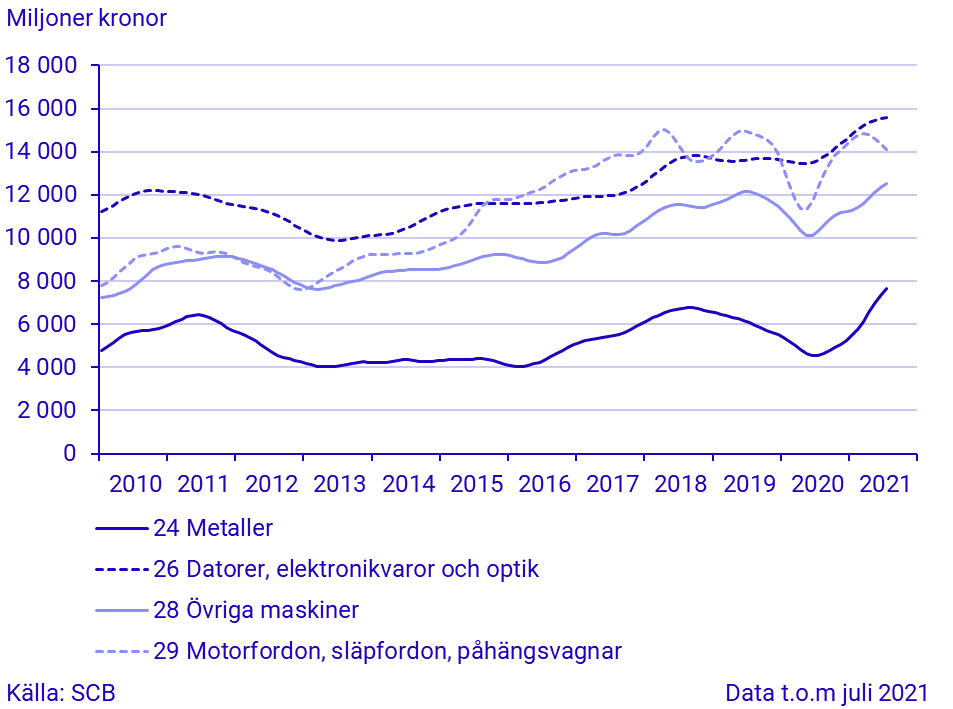 Import för stora varugrupper enligt SPIN (1)