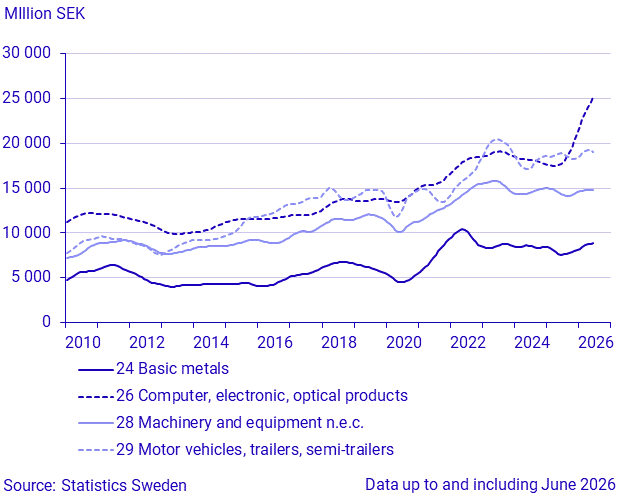 Imports by large SPIN commodity groups (1)