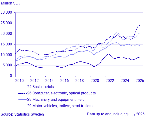 Imports by large SPIN commodity groups (1)