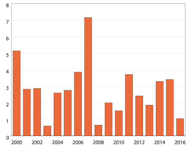 Årlig procentuell ökning av ekonomisk standard, 2000–2016.