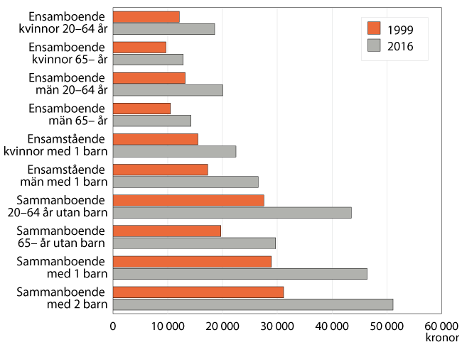 Disponibel inkomst per månad 1999 och 2016, medianvärde efter hushållstyp. Kronor.