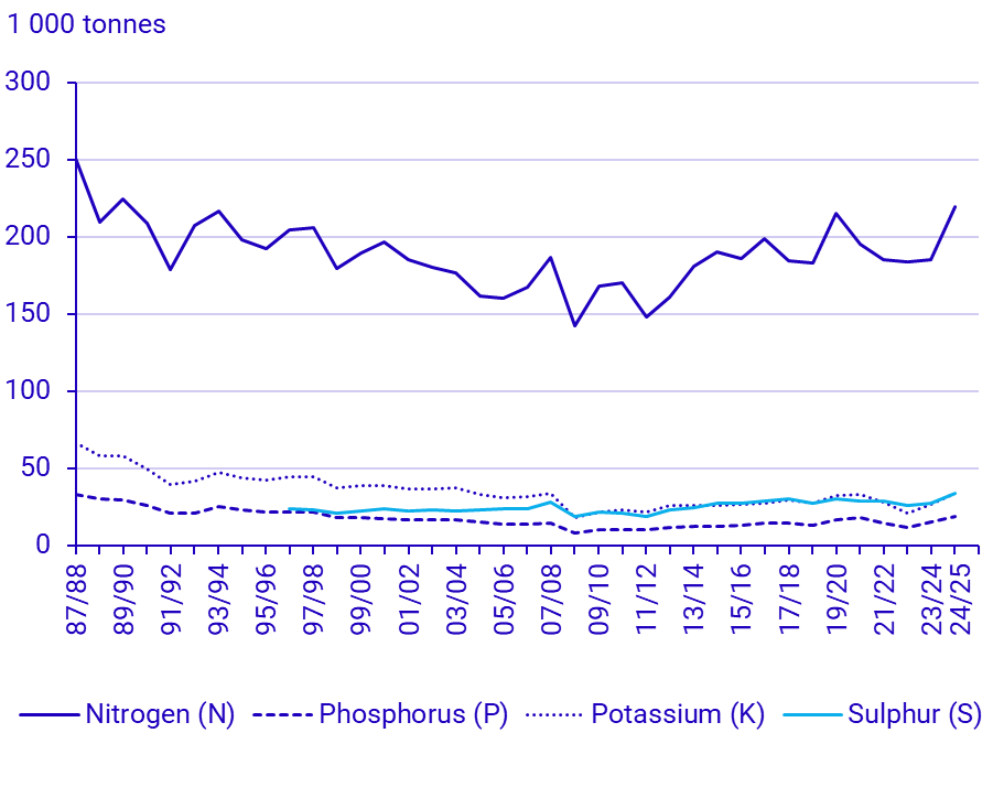 Graph: Sales of fertilisers for agricultural and horticultural purposes