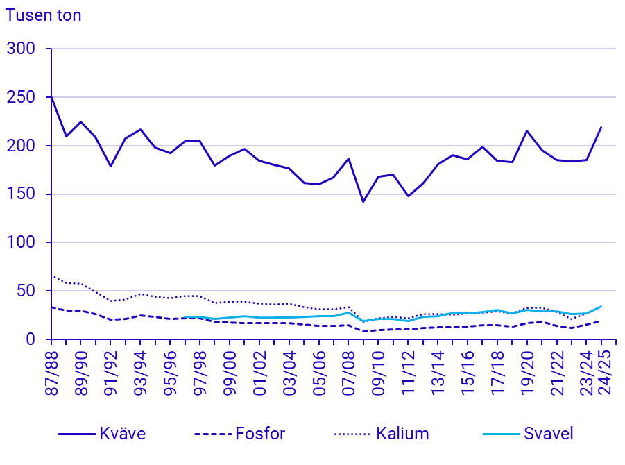Diagram: Försäljning av mineralgödsel till jord- och trädgårdsbruk