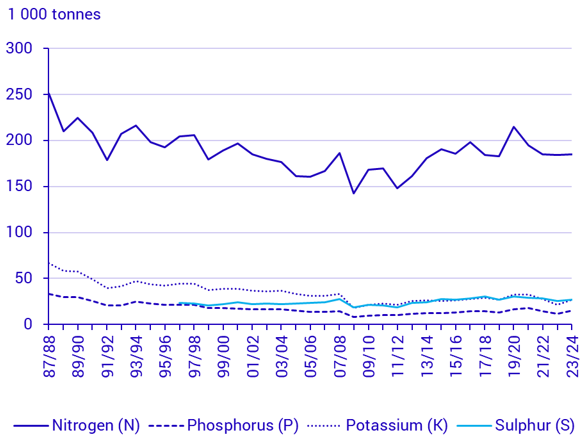 Graph: Sales of fertilisers for agricultural and horticultural purposes