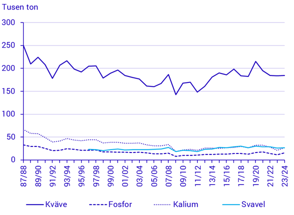 Diagram: Försäljning av mineralgödsel till jord- och trädgårdsbruk