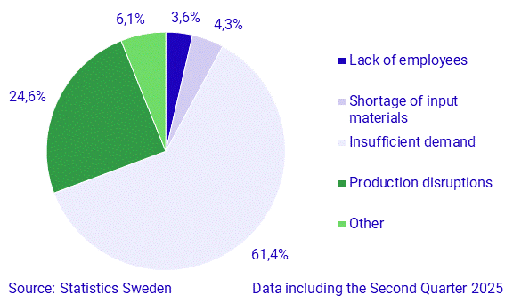 Reason for lower capacity utilisation, shares