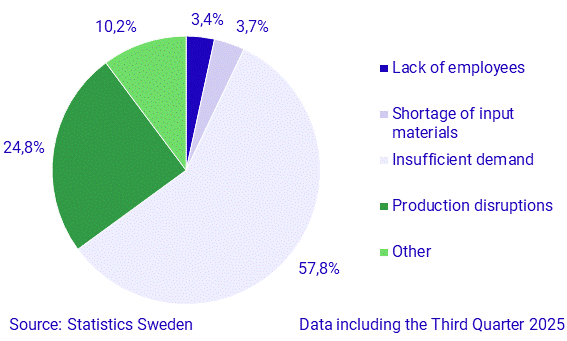 Reason for lower capacity utilisation, shares