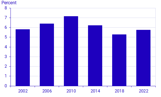 Chart: First-time voters among Swedish citizens registered in the population in election years in the 2000s, and preliminary data 2022. In percent