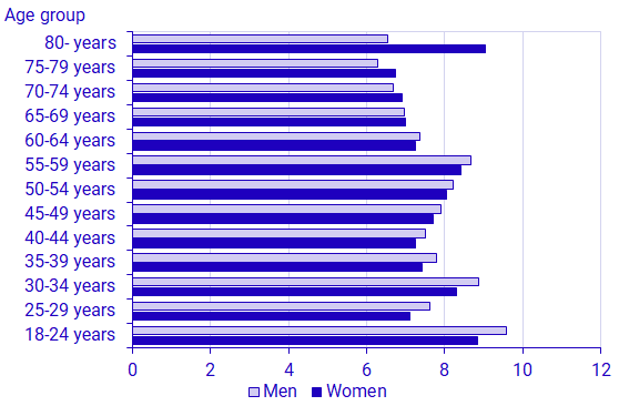 Chart: Preliminary data on proportions of various age groups among eligible voters in the 2022 election. Women and men. In percent