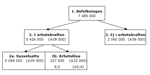 Figur: Samband på arbetsmarknaden december 2018, 15–74 år