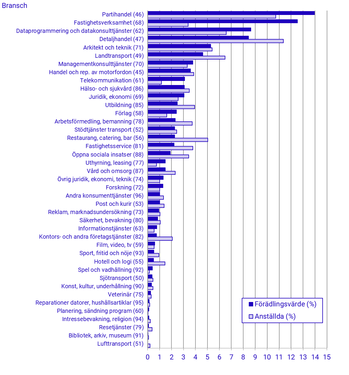 Andel av tjänstesektorns (SNI sektion G–S exkl. K och O) förädlingsvärde och antal anställda per bransch (SNI divisioner) 2019