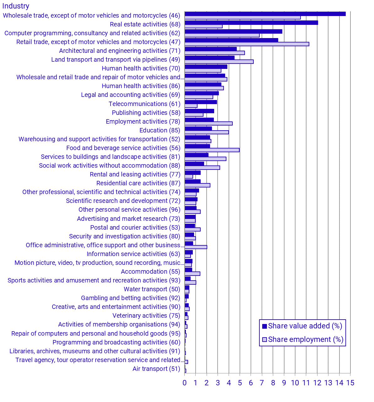 Share of total service sector value added and employment by industry (NACE sections) 2020