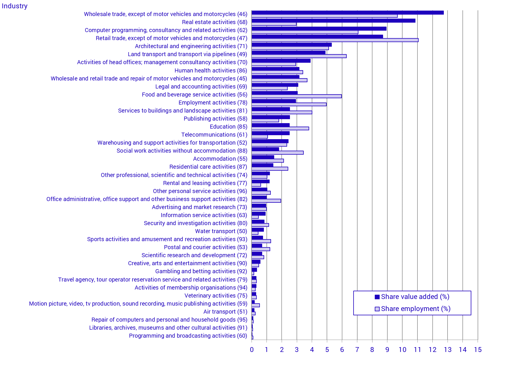 Share of trade and service industries value added and employment by industry (NACE divisions) 2023