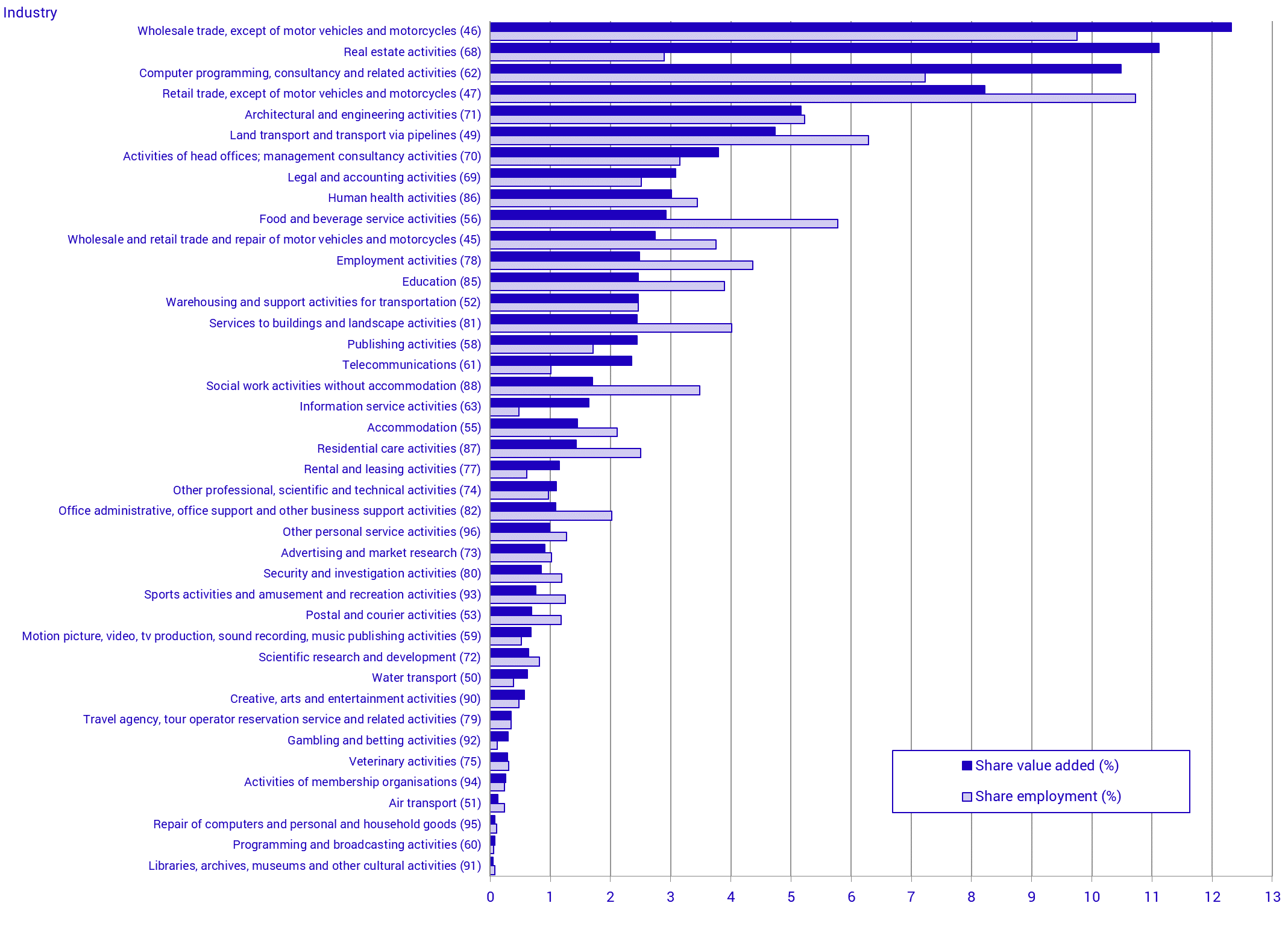 Share of trade and service industries value added and employment by industry (NACE divisions) 2024