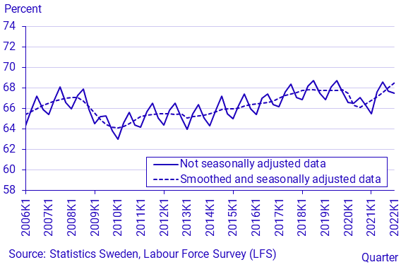 Labour Force Surveys (LFS), 1st quarter 2022
