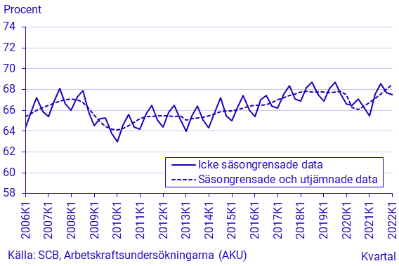 Arbetskraftsundersökningarna (AKU), första kvartalet 2022