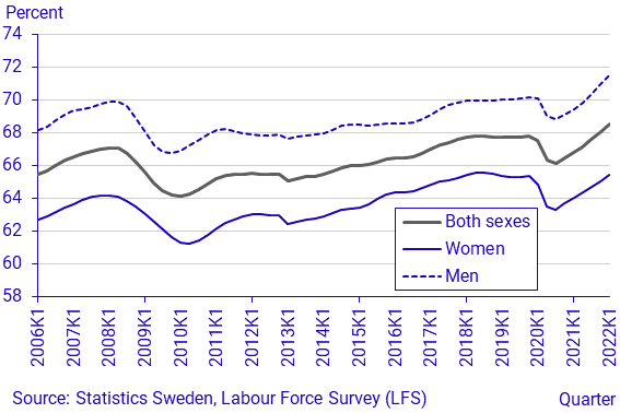 Labour Force Surveys (LFS), 1st quarter 2022