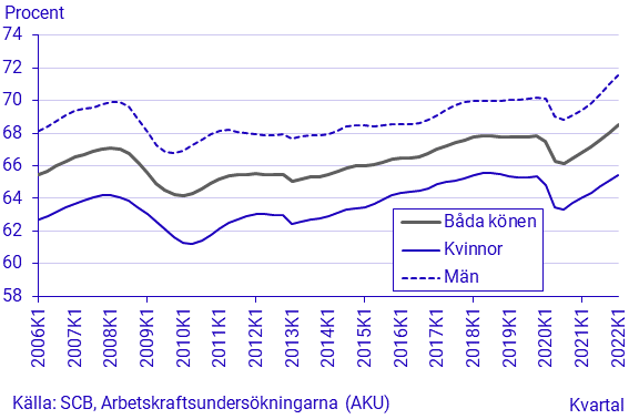 Arbetskraftsundersökningarna (AKU), första kvartalet 2022